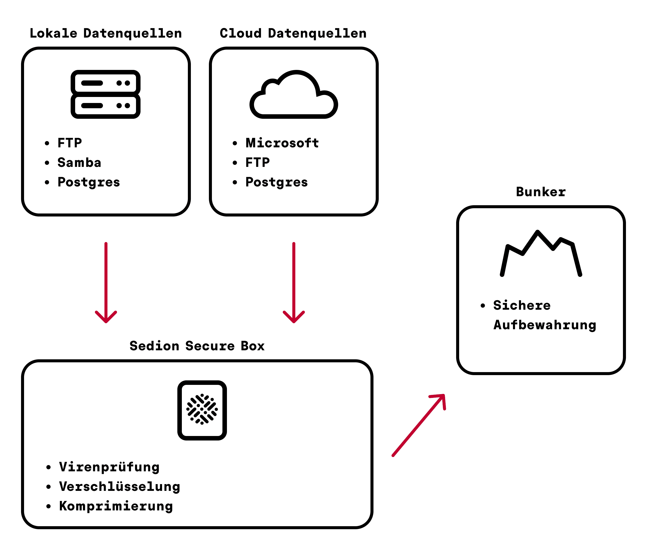 Funktionsweise der Sedion Secure Box