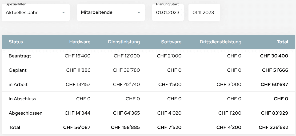 Projektportfolio und Kosten in Doku