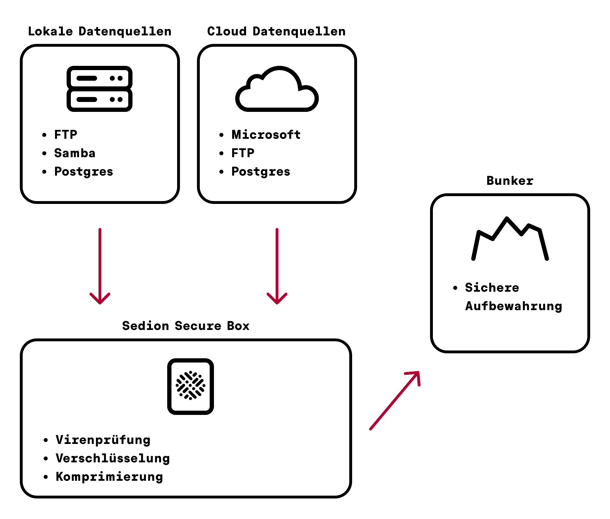 Funktionsweise der Sedion Secure Box