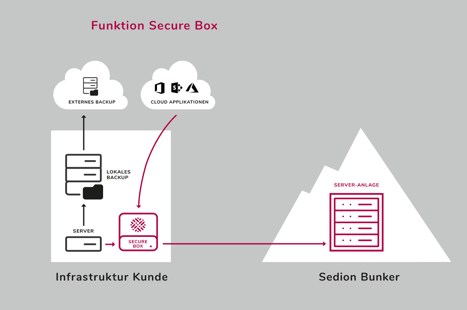 Funktionsweise der Sedion Secure Box